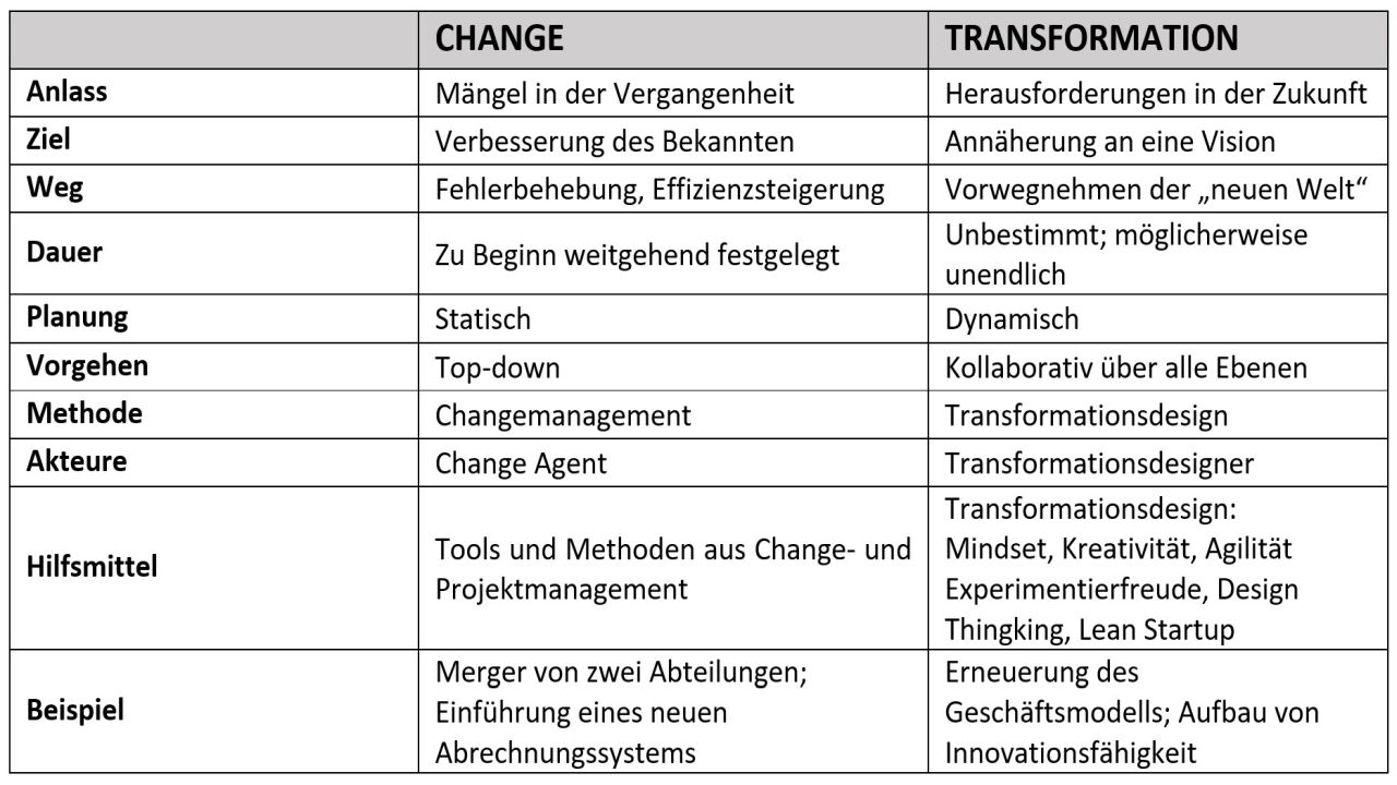 Die Merkmale von Change und Transformation