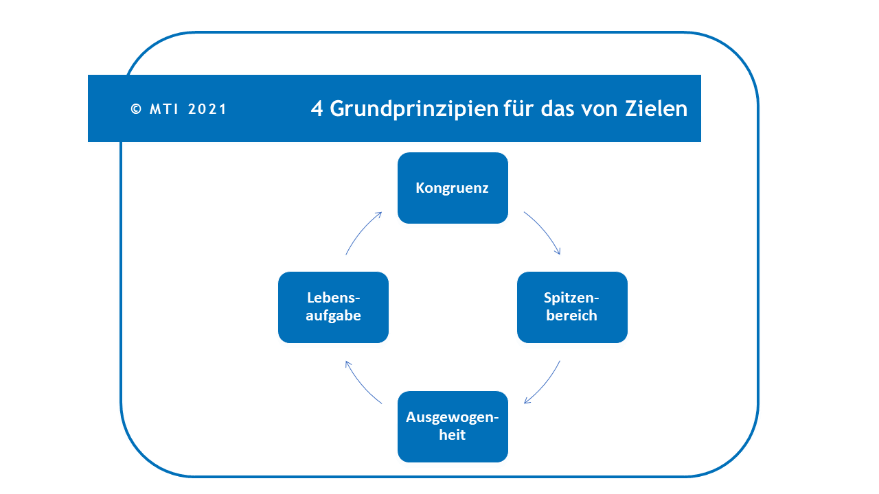 4-Grundprinzipien-fuer-das-Setzen-von-Zielen