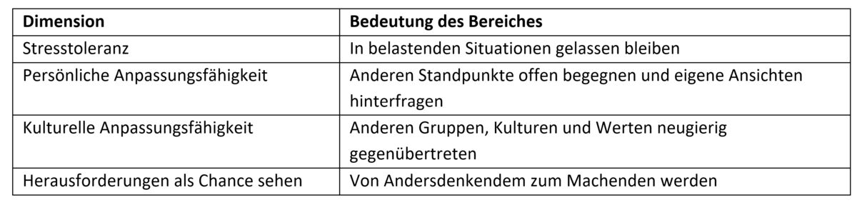 Die-vier-Dimensionen-der-Anpassungsfaehigkeit