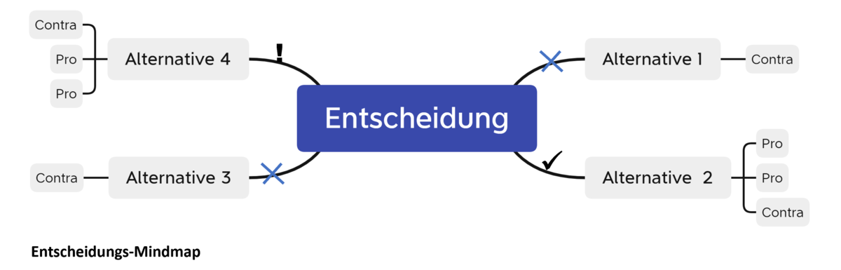 Entscheiden-mit-Mindmap