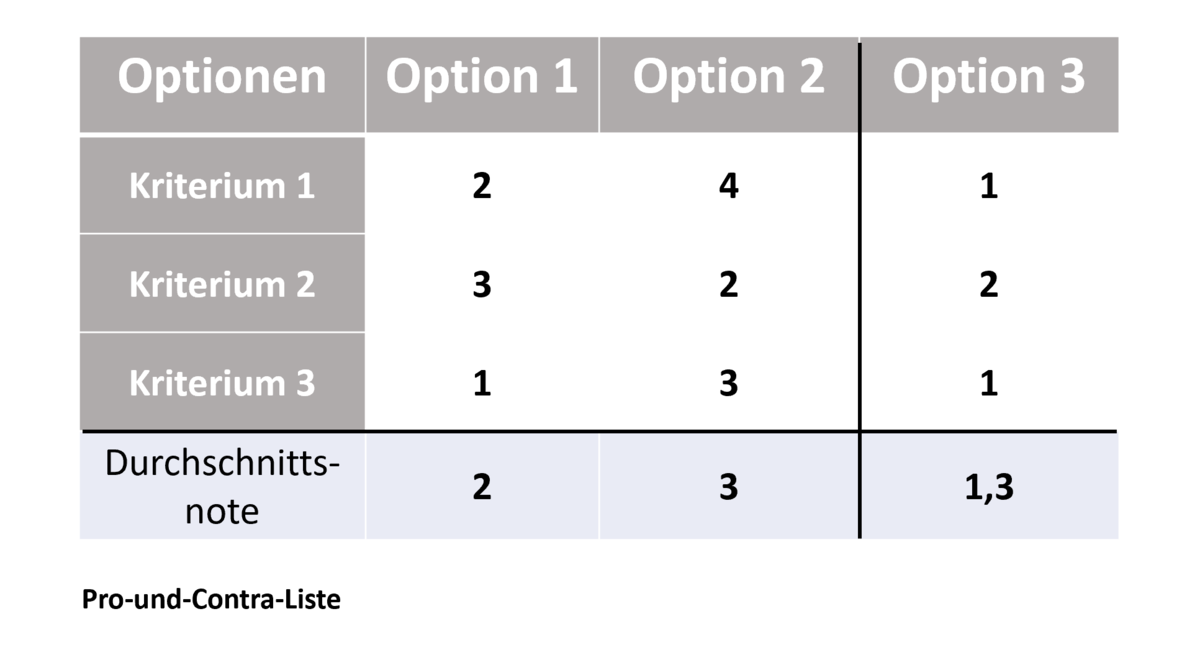 Pro-und Kontra-Liste