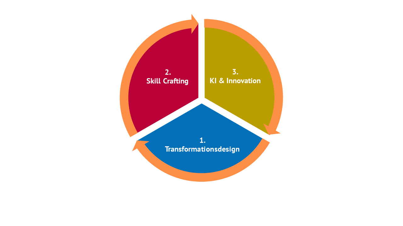 MTI-Transformationsmodell 1