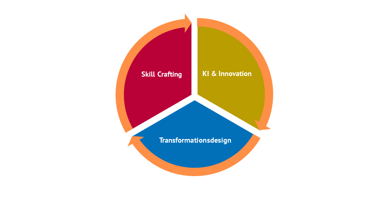 MTI-Transformationsmodell