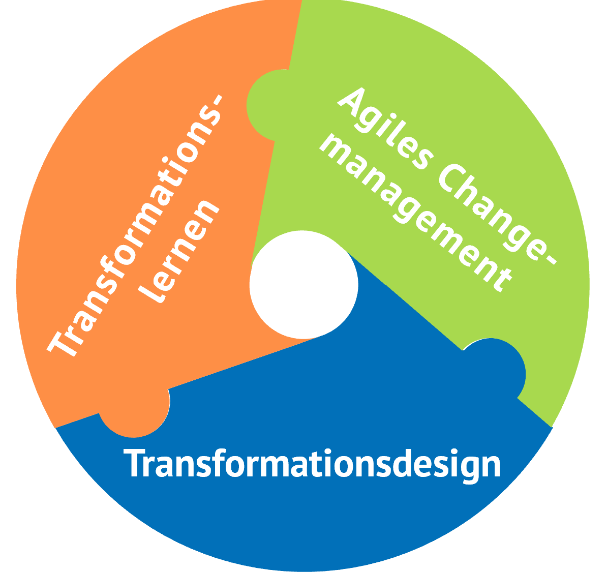 Transformationsmodell